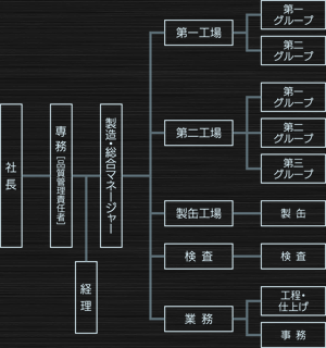 組織図